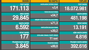 SON 24 SAATTE 177 CAN KAYBI, 30 BİNE YAKIN VAKA 