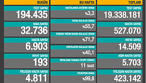 132 BİNİ AŞKIN VAKA, 193 CAN KAYBI
