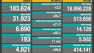 SON 24 SAATTE 93 CAN KAYBI, 31 BİNİ AŞKIN VAKA 
