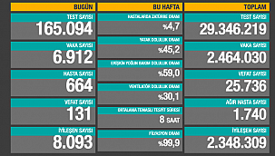 131 CAN KAYBI, 6 BİN 912 YENİ VAKA