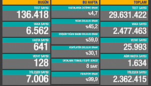 6 BİN 562 YENİ VAKA