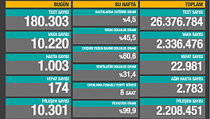 BUGÜN 174 CAN KAYBI 