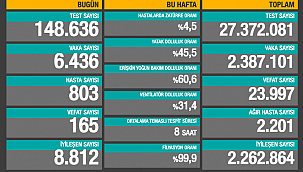 VAKA SAYISI 7 BİNİN ALTINDA 