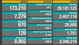 VAKA SAYISI 7 BİNİN ÜSTÜNDE 