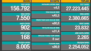 VAKA SAYISINDA DÜŞÜŞ SÜRÜYOR 