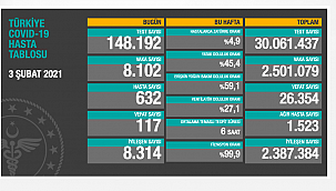 Koronadan 117 yeni can kaybı
