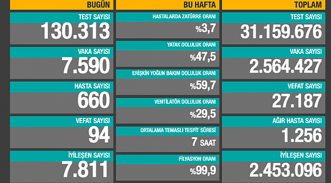 VAKA SAYISI 8 BİNİN ALTINDA 