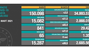 13 Mart vaka sayısı açıklandı