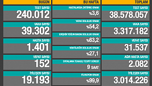 VAKA SAYISI 40 BİNE YAKLAŞTI