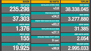 VAKA SAYISINDA YENİ ZİRVE! 37 BİN 303 
