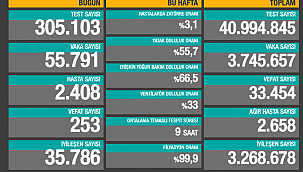 253 CAN KAYBI, 55 BİNİ AŞKIN VAKA 