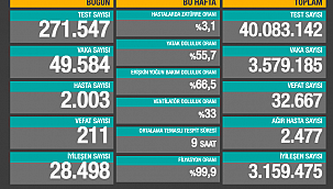 50 BİNE YAKIN VAKA, 211 VEFAT 