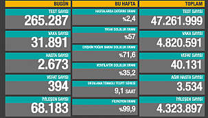 BUGÜN 400'E YAKIN CAN KAYBI 