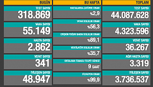 VAKA SAYISI DÜŞMÜYOR 