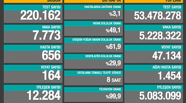 VAKA SAYISI DÜŞÜYOR 