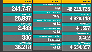 VAKA SAYISI YÜKSELİŞE GEÇTİ 