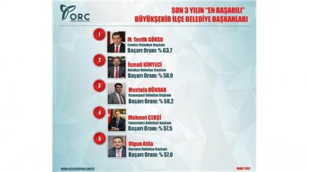 Başkan Çerçi'den büyük başarı