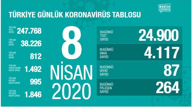 KORONAVİRÜSTEN CAN KAYBI 812'YE YÜKSELDİ