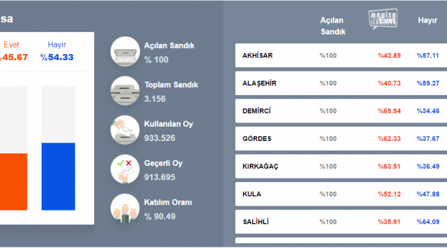 Manisa Halkı "Hayır" Dedi