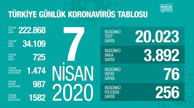 TÜRKİYE'DE KORONAVİRÜSTEN CAN KAYBI 725'E YÜKSELDİ